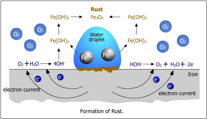 Formation of rust
